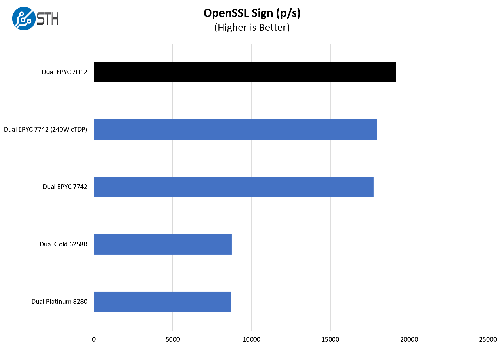 AMD EPYC 7H12 V EPYC 7742 V Intel OpenSSL Sign Benchmark