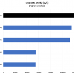 AMD EPYC 7H12 V EPYC 7742 V Intel OpenSSL Verify Benchmark