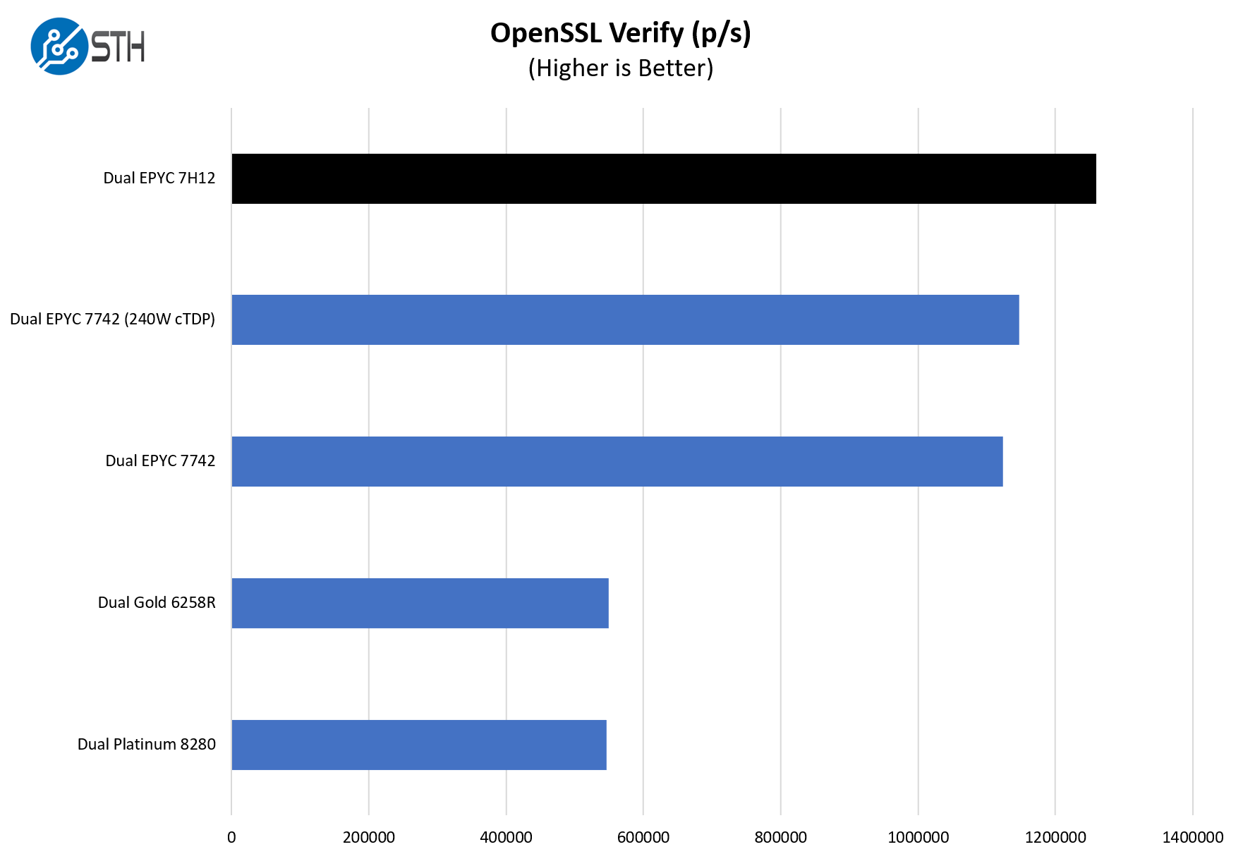AMD EPYC 7H12 V EPYC 7742 V Intel OpenSSL Verify Benchmark