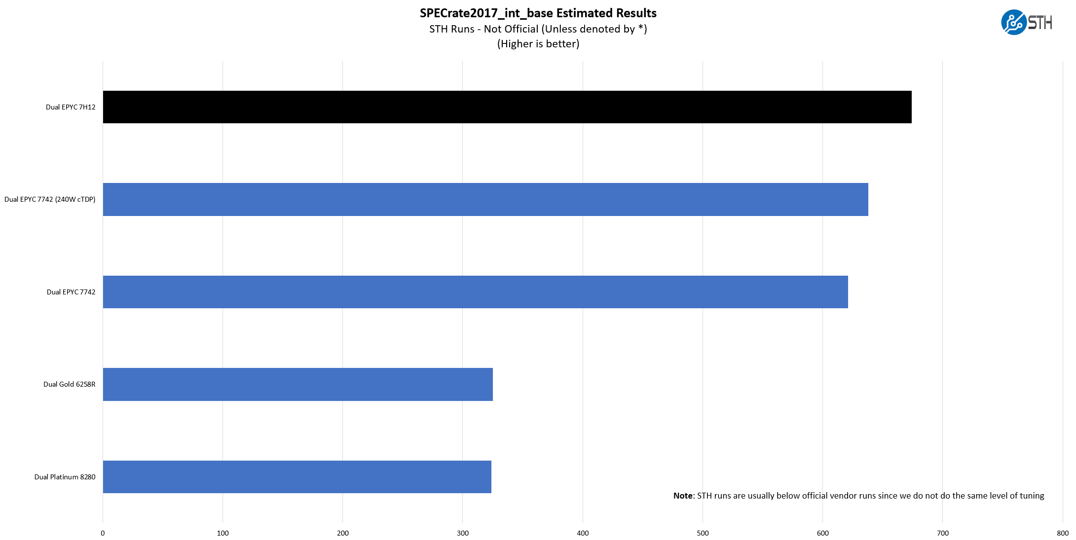 AMD EPYC 7H12 V EPYC 7742 V Intel SPECrate2017_int_base Estimated Results