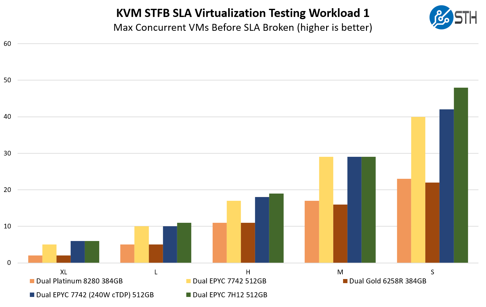 AMD EPYC 7H12 V EPYC 7742 V Intel STH KVM STFB Workload 1