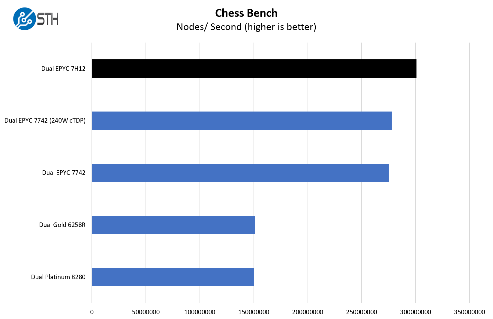 AMD EPYC 7H12 V EPYC 7742 V. Intel Chess Benchmark