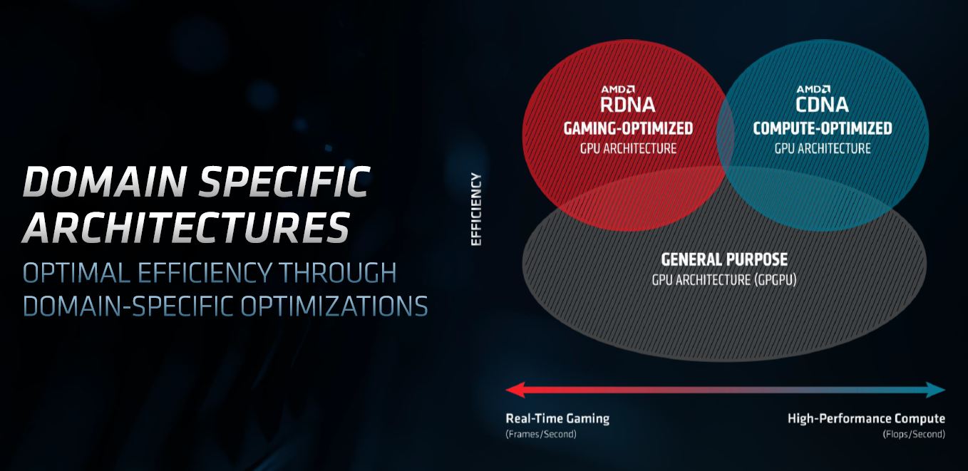 AMD Radeon Instinct CDNA Domain Specific Architecture