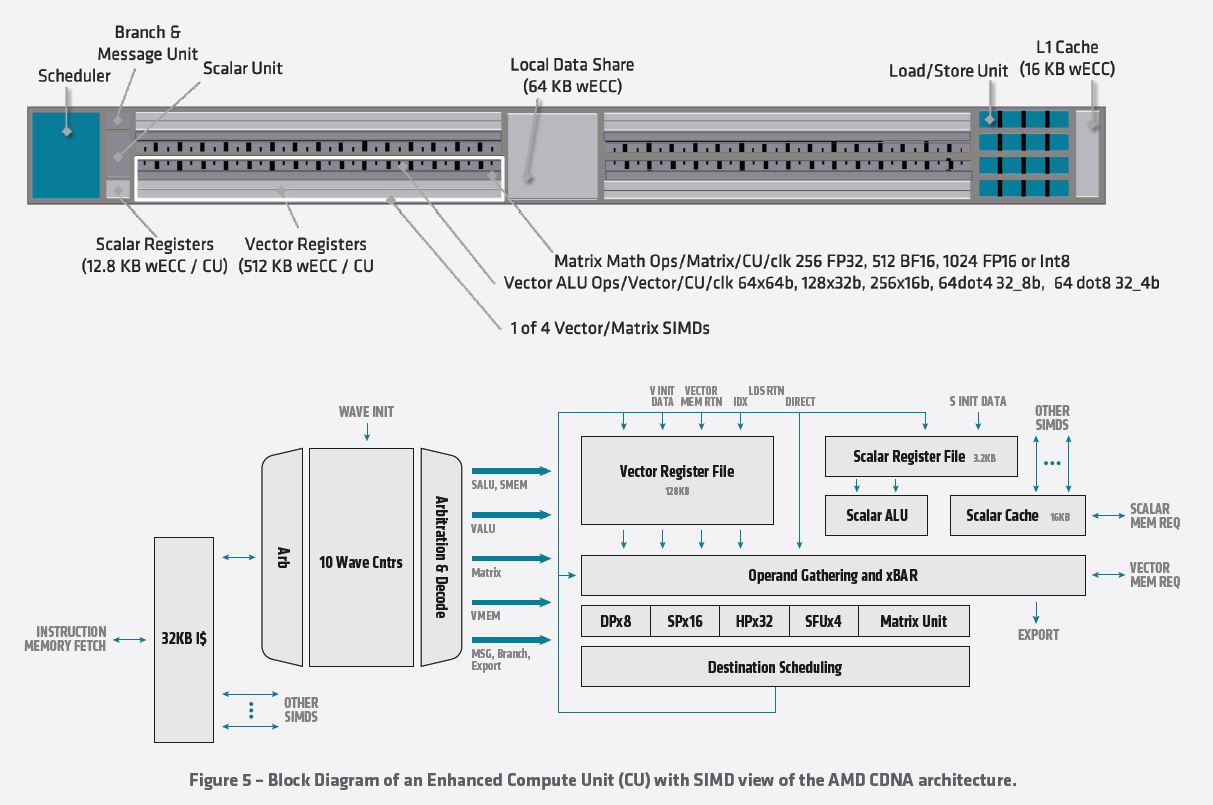 AMD Radeon Instinct MI100 Enhanced Compute Unit With SIMD View
