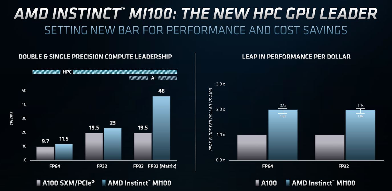 AMD Radeon Instinct MI100 Performance Comparison