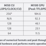 AMD Radeon Instinct MI100 To MI50 Speedup