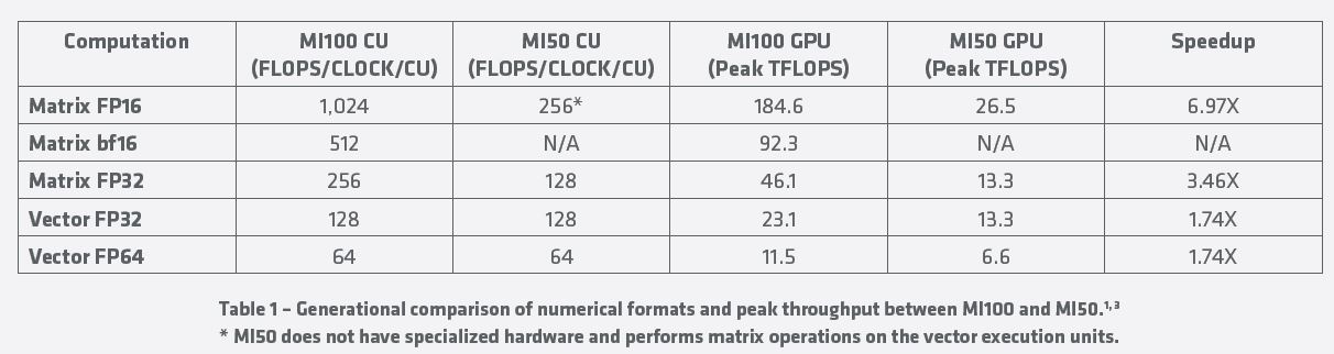 AMD Radeon Instinct MI100 To MI50 Speedup