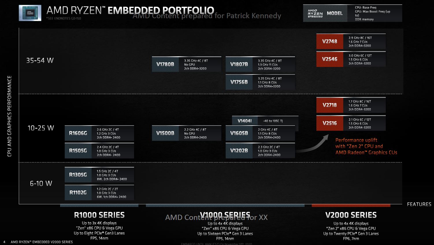 AMD Ryzen Embedded R1000 V1000 And V2000 SoCs Roadmap