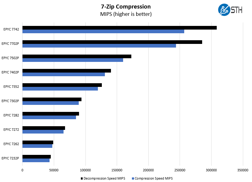 ASUS ESC4000A E10 7zip Compression Benchmark