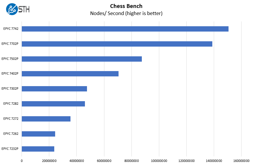 ASUS ESC4000A E10 Chess Benchmark