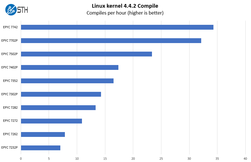 ASUS ESC4000A E10 Linux Kernel Compile Benchmark