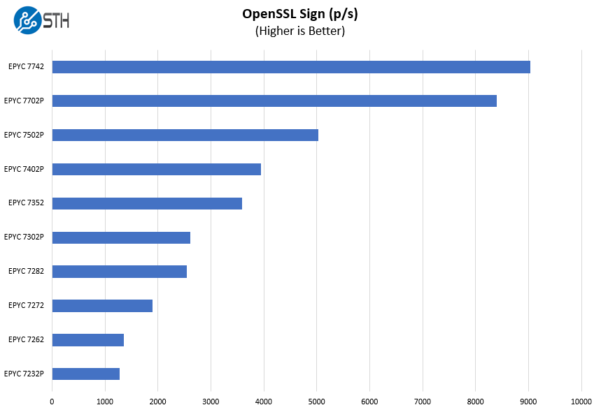 ASUS ESC4000A E10 OpenSSL Sign Benchmark