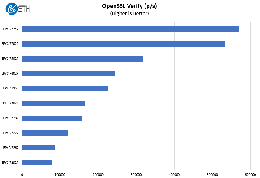 ASUS ESC4000A E10 OpenSSL Verify Benchmark