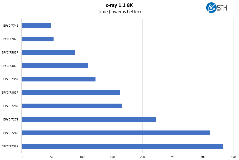 ASUS ESC4000A E10 C Ray 8K Benchmark