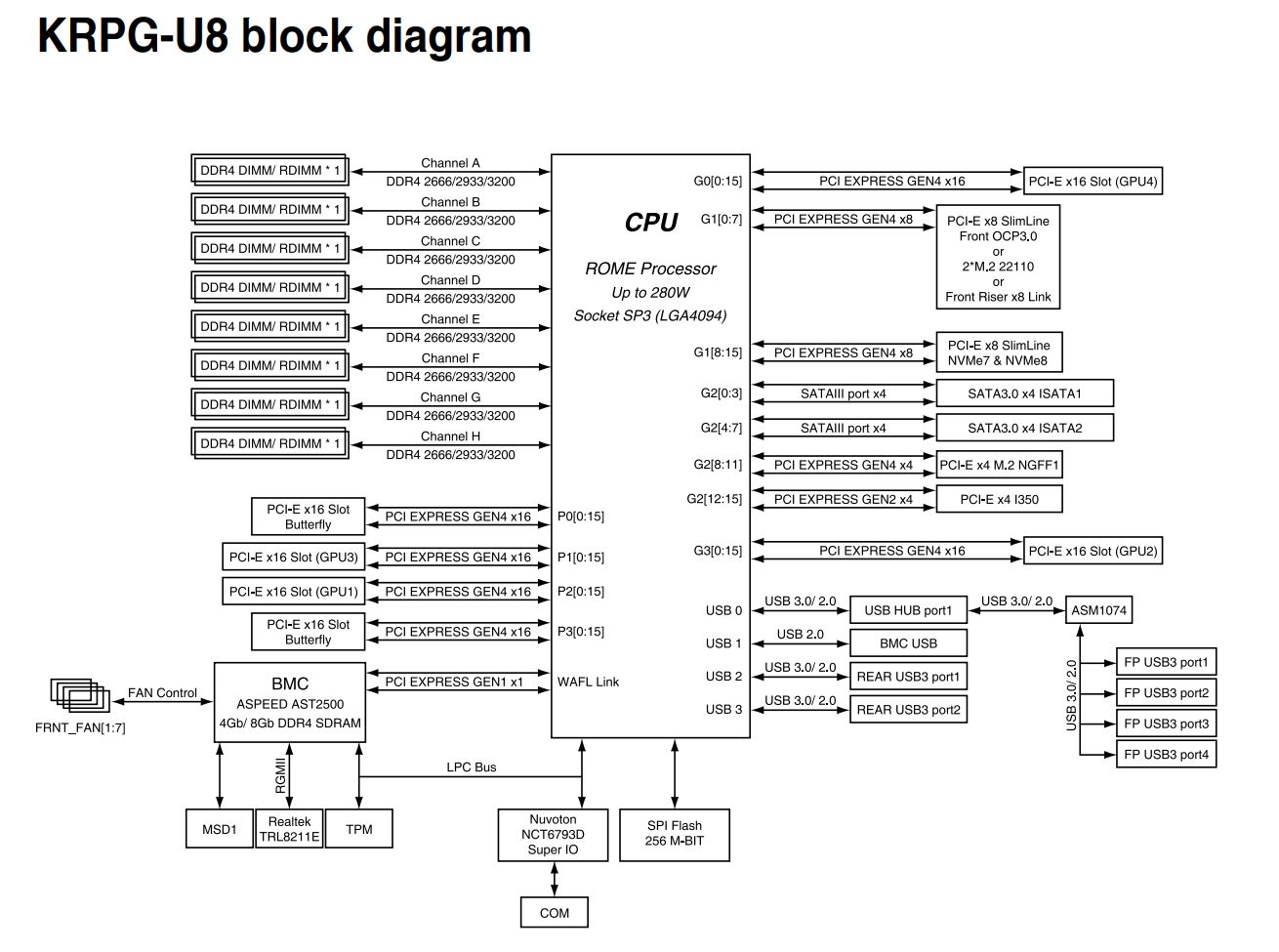 ASUS KRPG U8 ESC4000A E10 Block Diagram