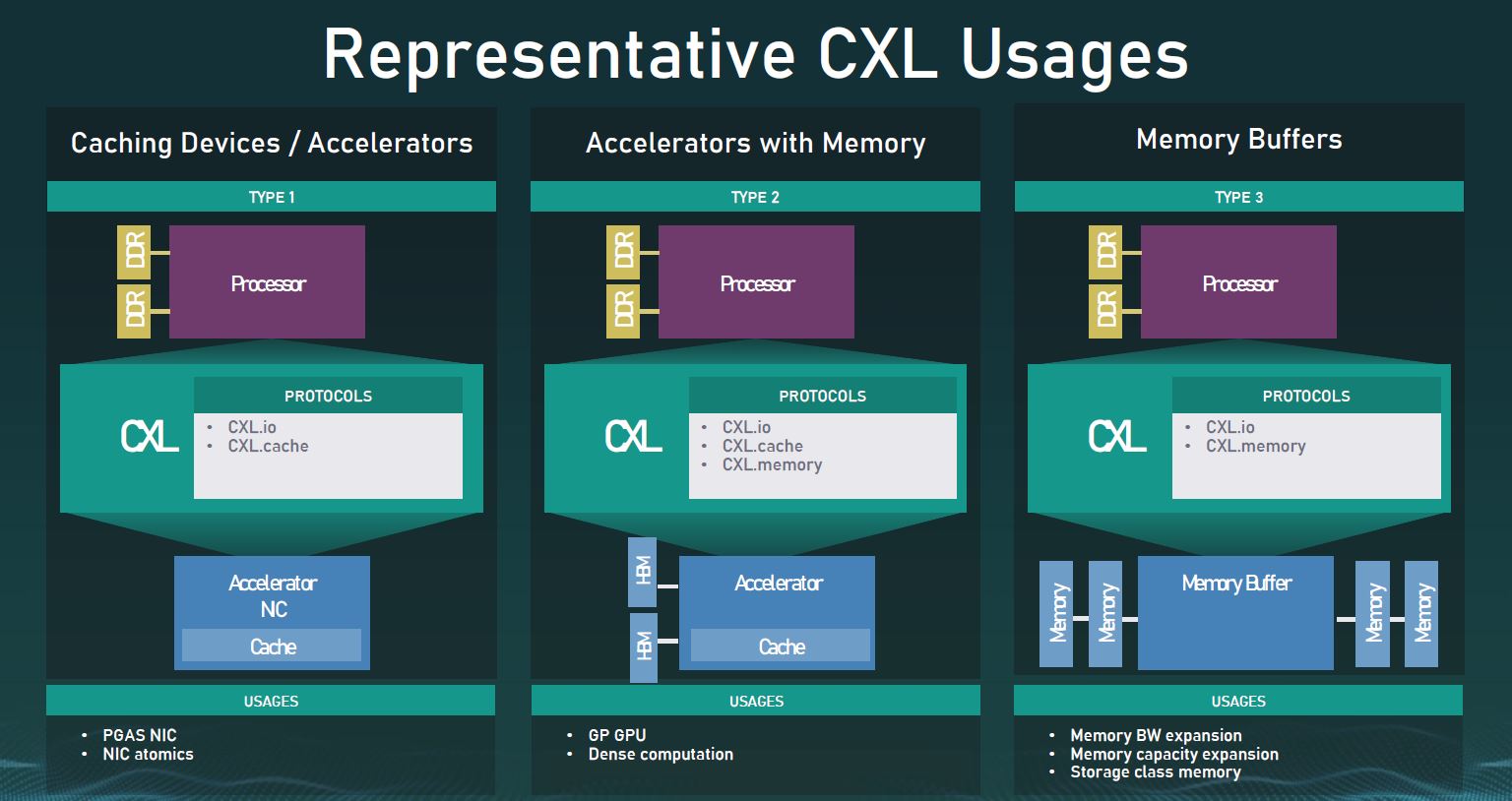 CXL 1.0 And 1.1 Usages