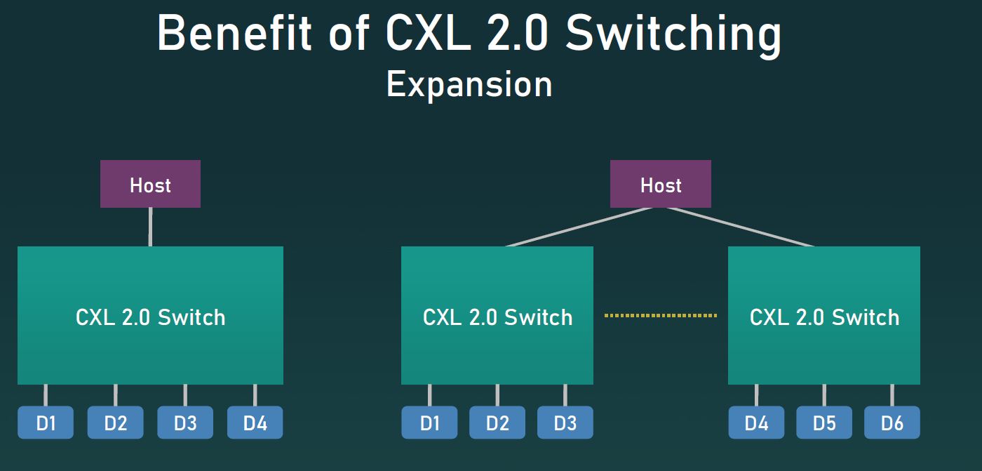 CXL 2.0 Switching