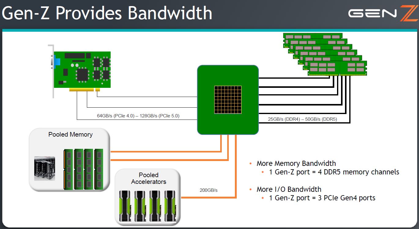 Gen Z Bandwidth