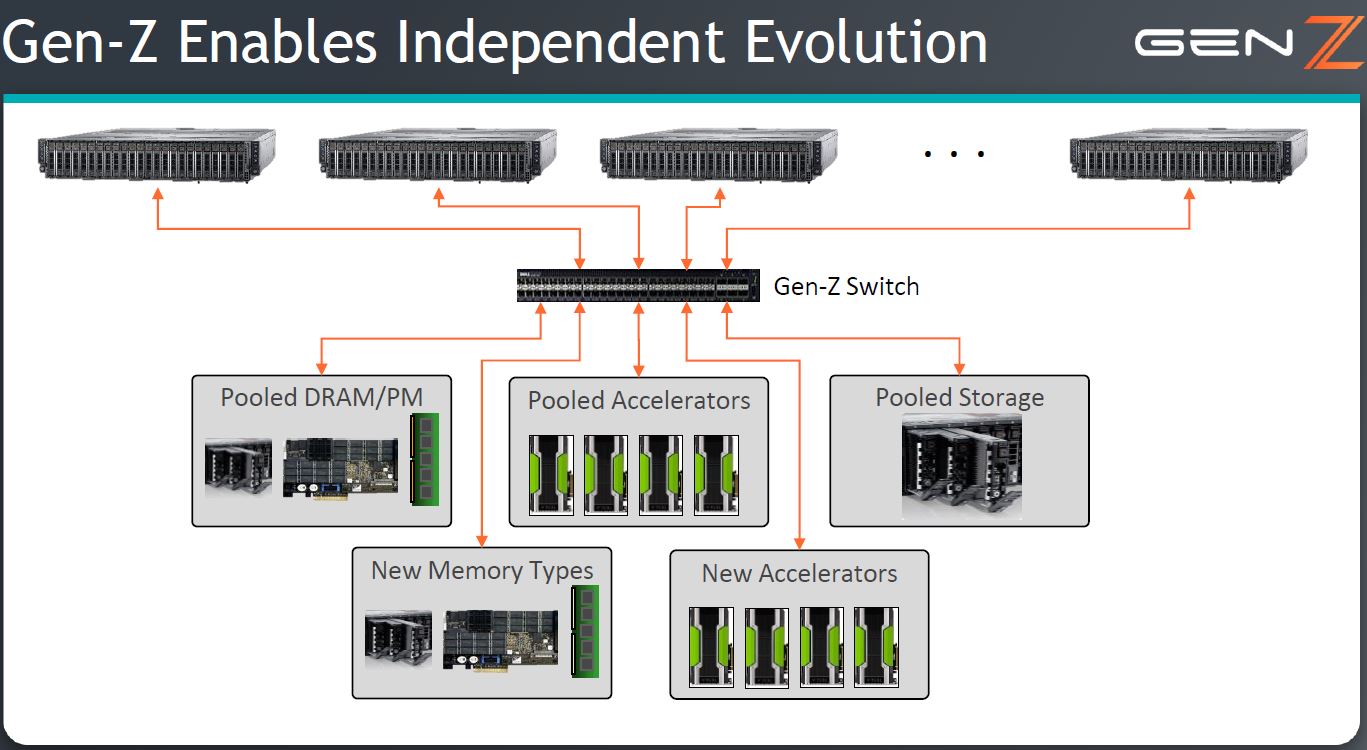 Gen Z Fabric For Disaggregated Computing