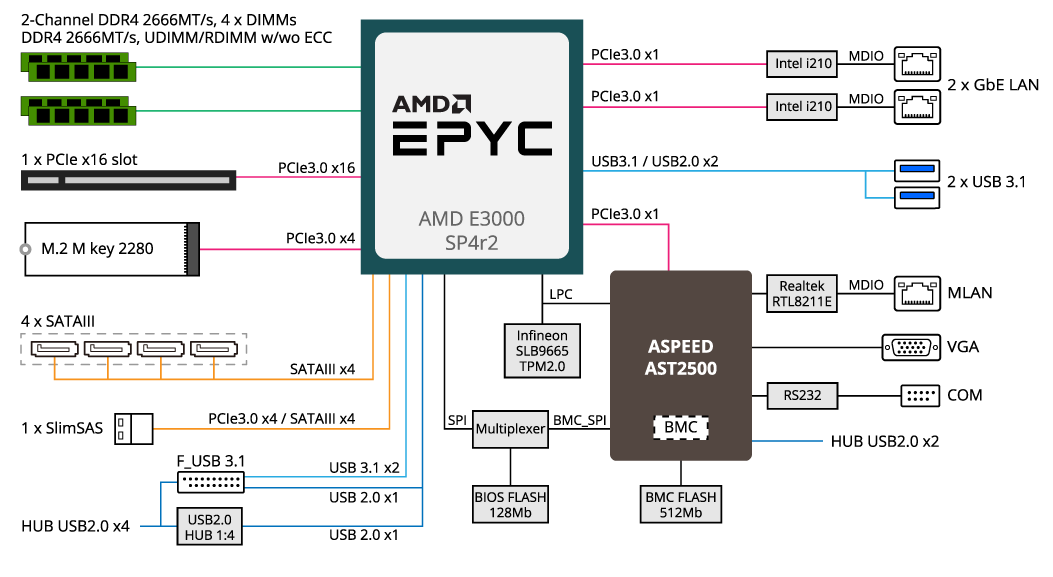 Gigabyte MJ11 EC0 Block Diagram