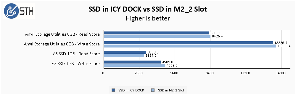 Icy Dock MB840M2P B Performance Comparison
