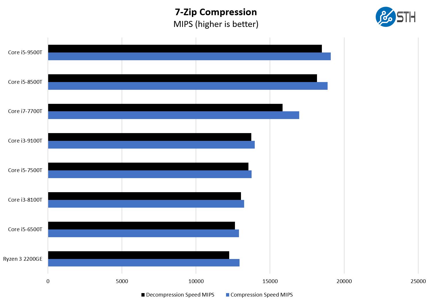 Intel Core I5 7500T 7zip Compression Benchmark