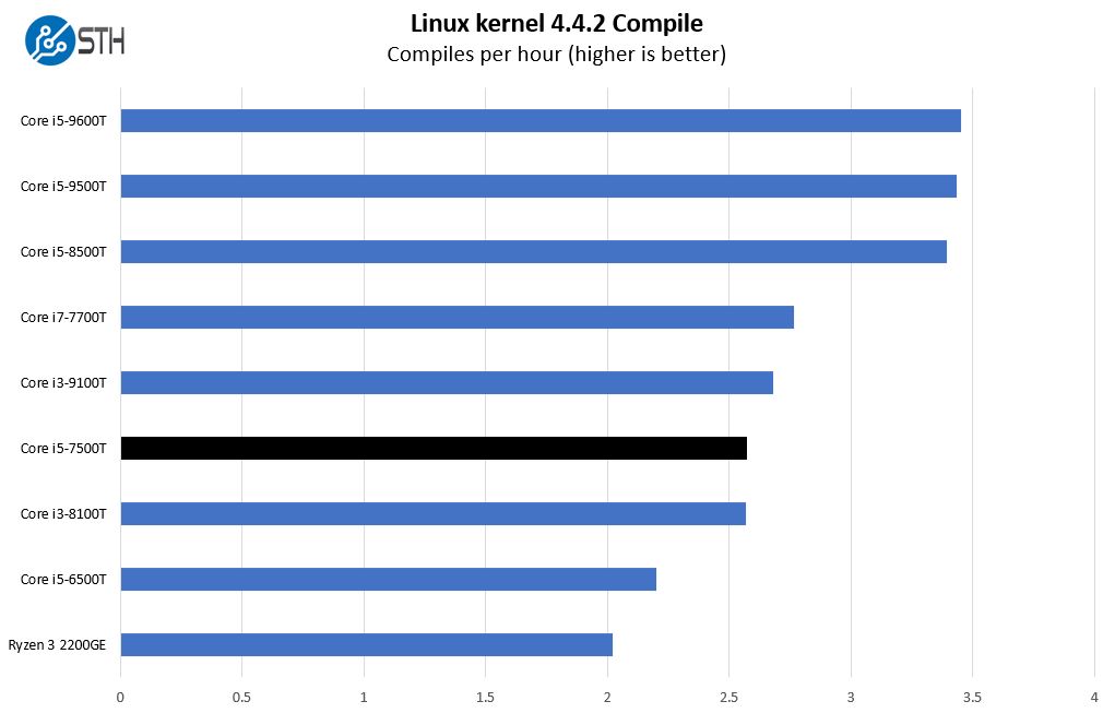 Intel Core I5 7500T Linux Kernel Compile Benchmark