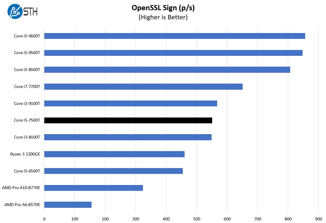 Intel Core I5 7500T OpenSSL Sign Benchmark