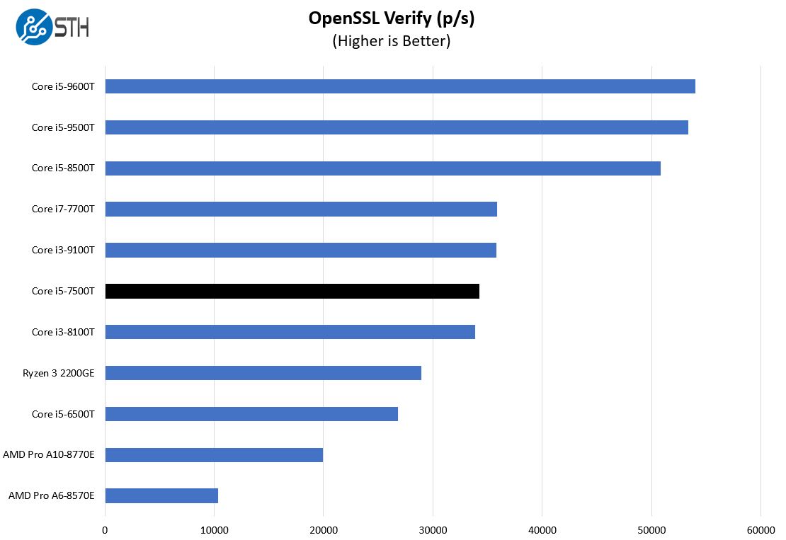 Intel Core I5 7500T OpenSSL Verify Benchmark