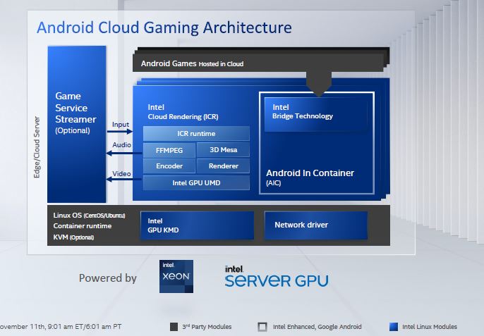 Intel Server GPU Android Gaming Use Case November 2020