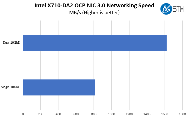 Intel X710 OCP NIC 3.0 Performance