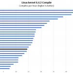 Intel Xeon Gold 6230R Linux Kernel Compile Benchmark