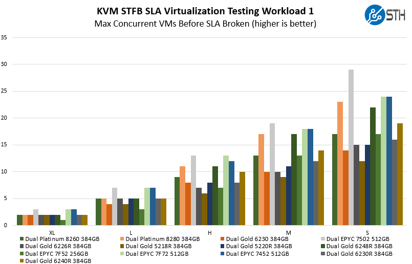 Intel Xeon Gold 6230R STH STFB KVM Virtualization Workload 1