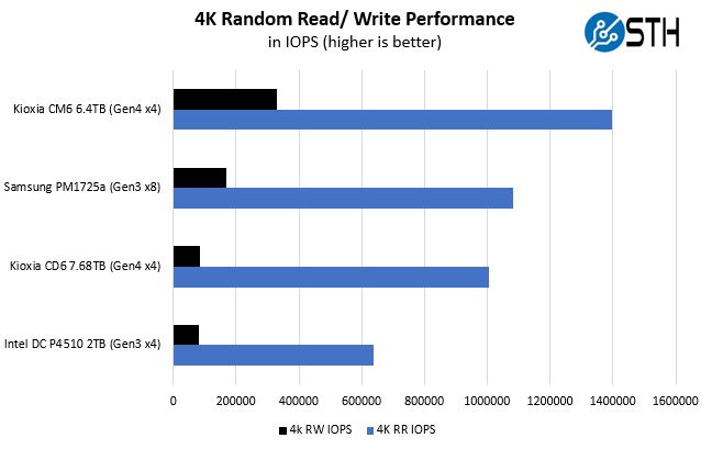 Kioxia CD6 4K Random Read Write Performance