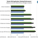 Kioxia CD6 Application Performance