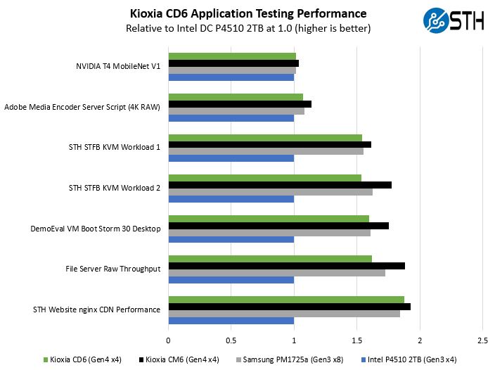 Kioxia CD6 Application Performance