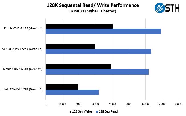 Kioxia CD6 Sequential Read Write Performance