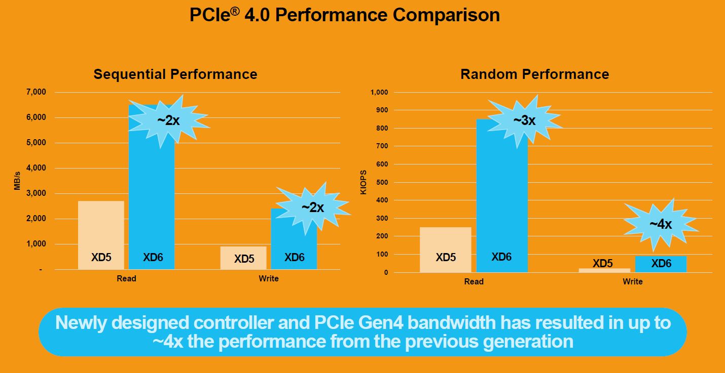 Kioxia XD6 SSD Performance