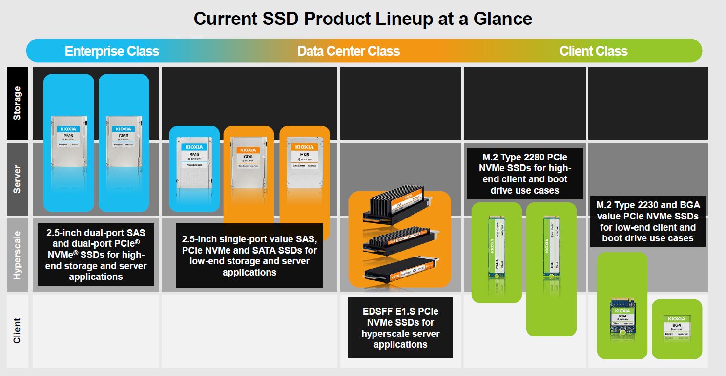 Kioxia XD6 In Lineup