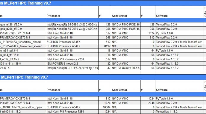 MLPerf HPC Training v0.7 Launched MLPerf HPC Training V0.7 Results