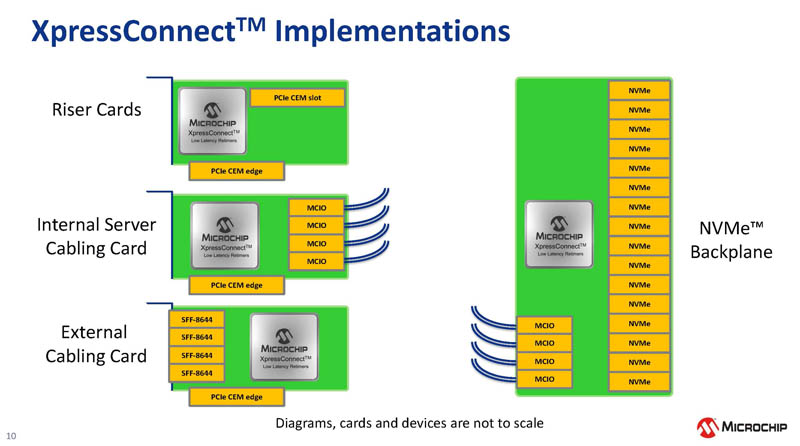 Microchip XpressConnect PCIe CXL Retimer Implementations