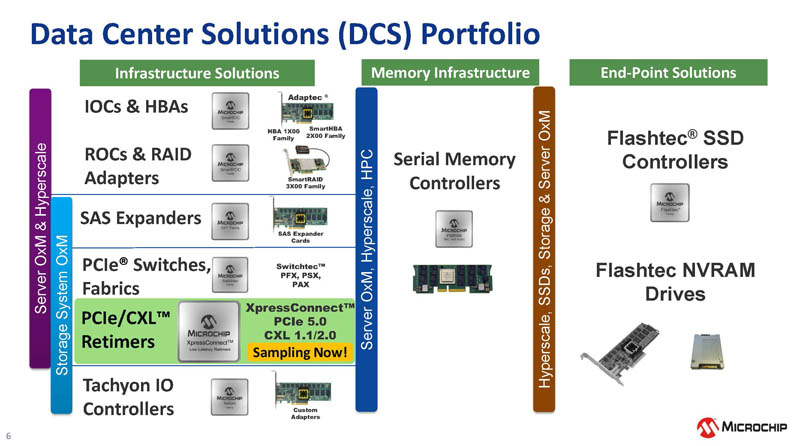 Microchip XpressConnect PCIe CXL Retimer Microchip Portfolio