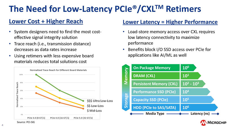 Microchip XpressConnect PCIe CXL Retimer Need