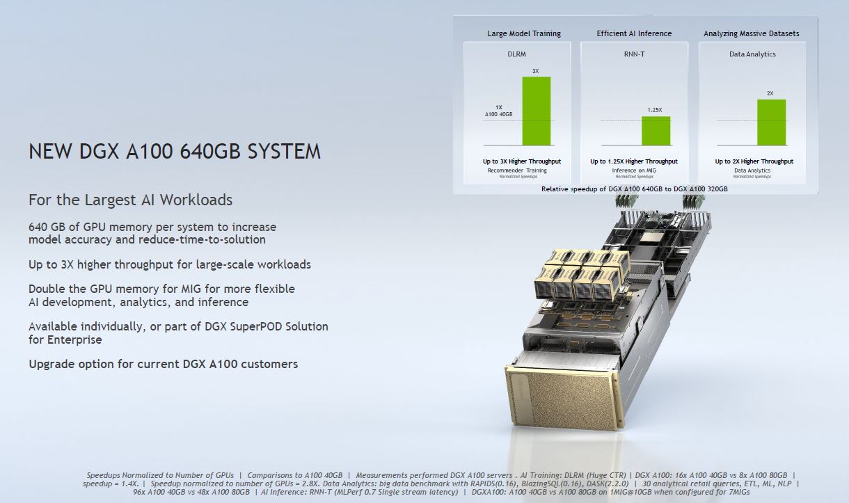 NVIDIA DGX A100 640GB Edition Performance