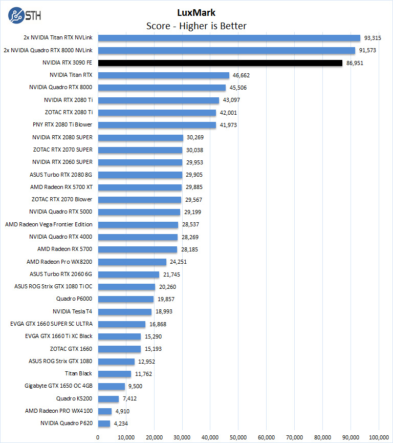 NVIDIA RTX 3090 FE LuxMark