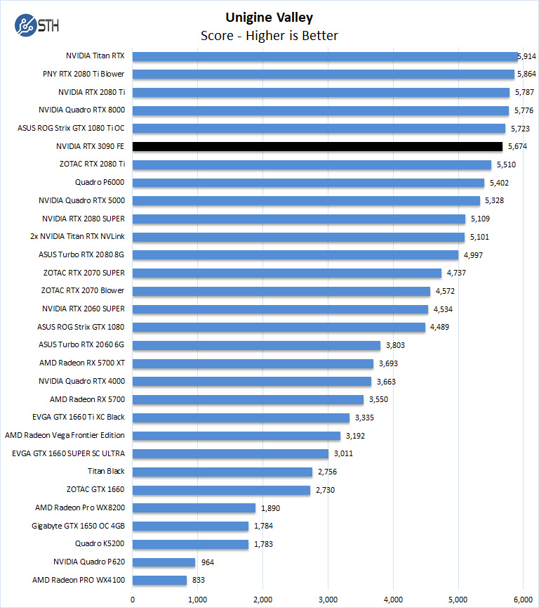 NVIDIA RTX 3090 FE Unigine Valley