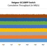 Netgear GC108PP Performance