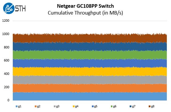 Netgear GC108PP Performance