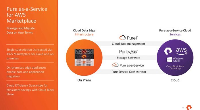 Expanded Pure-as-a-Service Launched Pure As A Service On Prem And Cloud Overview