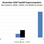 SC20 Top500 November 2020 New Systems 10GbE 25GbE 40GbE By Vendor